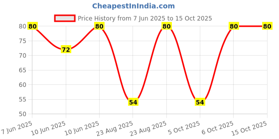 robu.in RK09K1130A8G-ALPSALPINE-±20% 50mW 10kΩ Plugin Potentiometers, Variable Resistors ROHS Price History Graph from 7 Jun 2025 to 14 Oct 2025