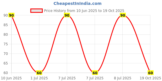 robu.in RK09K1130AU2-ALPSALPINE-±20% 50mW 5kΩ Plugin Potentiometers, Variable Resistors ROHS Price History Graph from 10 Jun 2025 to 18 Oct 2025