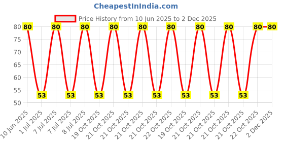 robu.in RK09K1130AV7-ALPSALPINE-±20% 50mW 5kΩ Plugin Potentiometers, Variable Resistors ROHS Price History Graph from 10 Jun 2025 to 1 Dec 2025