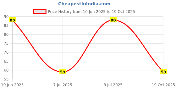 robu.in RK09K1130BM4-ALPSALPINE-±20% 50mW 5kΩ Plugin Potentiometers, Variable Resistors ROHS Price History Graph from 10 Jun 2025 to 17 Oct 2025