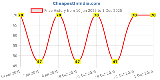 robu.in RK09Y11L0001-ALPSALPINE-±30% 10mW 10kΩ Plugin Potentiometers, Variable Resistors ROHS Price History Graph from 10 Jun 2025 to 30 Nov 2025