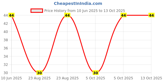 robu.in RK11K1120D1W-ALPSALPINE-±20% 50mW 250kΩ Plugin Potentiometers, Variable Resistors ROHS Price History Graph from 10 Jun 2025 to 13 Oct 2025