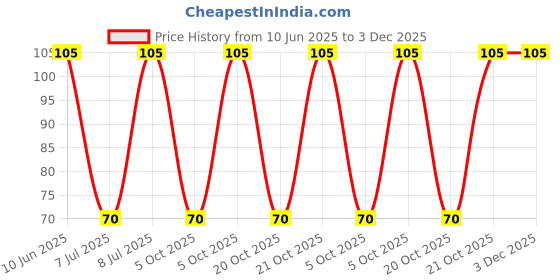 robu.in RK12L1230C0Q-ALPSALPINE-±20% 10kΩ Plugin-6P,15.5x12mm Potentiometers, Variable Resistors ROHS Price History Graph from 10 Jun 2025 to 2 Dec 2025