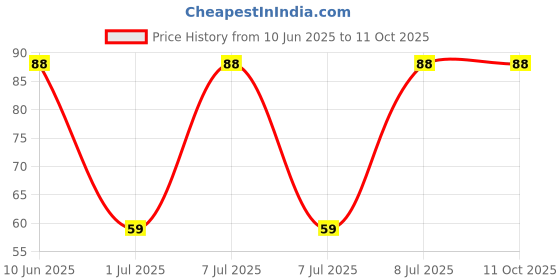 robu.in RK12L12A0C0R-ALPSALPINE-±20% 10kΩ Plugin-6P,15.5x12mm Potentiometers, Variable Resistors ROHS Price History Graph from 10 Jun 2025 to 11 Oct 2025
