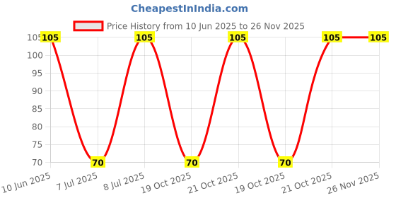 robu.in RK12L12H000D-ALPSALPINE-±20% 10kΩ Plugin Potentiometers, Variable Resistors ROHS Price History Graph from 10 Jun 2025 to 26 Nov 2025