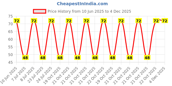 robu.in RK14K1220D1J-ALPSALPINE-±20% 50mW 5kΩ Plugin Potentiometers, Variable Resistors ROHS Price History Graph from 10 Jun 2025 to 3 Dec 2025
