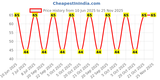 robu.in RK14K1220D22-ALPSALPINE-±20% 50mW 100kΩ Plugin Potentiometers, Variable Resistors ROHS Price History Graph from 10 Jun 2025 to 25 Nov 2025