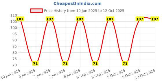 robu.in RK14K12B0A0E-ALPSALPINE-±20% 50mW 10kΩ Plugin-6P Potentiometers, Variable Resistors ROHS Price History Graph from 10 Jun 2025 to 12 Oct 2025