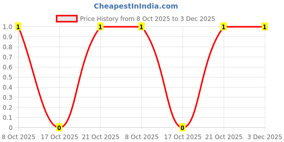 robu.in RK73B1ETTP221J-KOA-SMD Chip Resistor, 220 ohm, ± 5%, 100 mW, 0402 [1005 Metric], Thick Film, General Purpose Price History Graph from 8 Oct 2025 to 2 Dec 2025