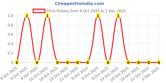 robu.in RK73B1ETTP241J-KOA Speer Elec-100mW Thick Film Resistor 75V ±5% ±200ppm/℃ 240Ω 0402 Chip Resistor – Surface Mount ROHS Price History Graph from 9 Oct 2025 to 1 Dec 2025