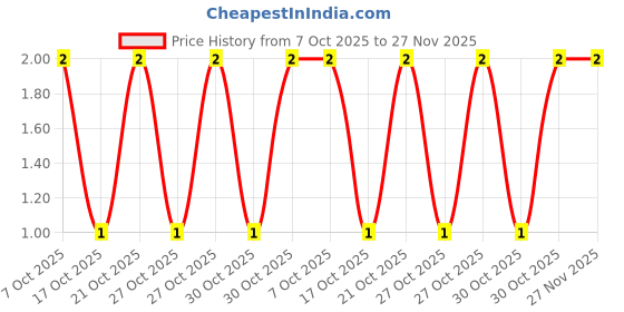 robu.in RK73B2ATTD682J-KOA Speer Elec-250mW Thick Film Resistors 150V ±5% ±200ppm/℃ 6.8kΩ 0805 Chip Resistor – Surface Mount ROHS Price History Graph from 7 Oct 2025 to 27 Nov 2025