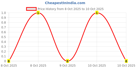 robu.in RK73H1ETTP4702F-KOA-SMD Chip Resistor, 47 kohm, ± 1%, 100 mW, 0402 [1005 Metric], Thick Film, Precision Price History Graph from 8 Oct 2025 to 10 Oct 2025