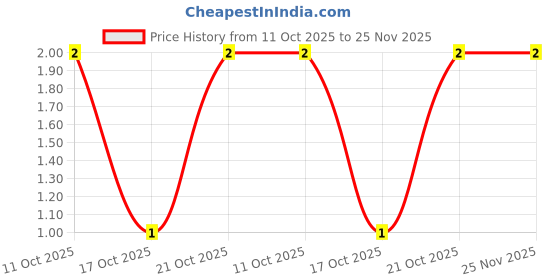 robu.in RK73H1ETTP4991F-KOA Speer Elec-100mW Thick Film Resistor 75V ±100ppm/℃ ±1% 4.99kΩ 0402 Chip Resistor – Surface Mount ROHS Price History Graph from 11 Oct 2025 to 25 Nov 2025