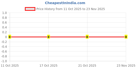 robu.in RK73H1ETTP4R70F-KOA-SMD Chip Resistor,4.7 ohm,± 1%,100 mW,0402 [1005 Metric],Thick Film,Precision Price History Graph from 11 Oct 2025 to 23 Nov 2025
