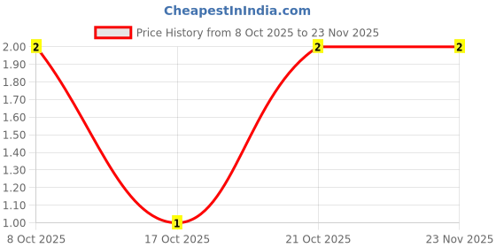 robu.in RK73H1HTTC1003F-KOA-SMD Chip Resistor, 100 kohm, ± 1%, 50 mW, 0201 [0603 Metric], Thick Film, Precision Price History Graph from 8 Oct 2025 to 22 Nov 2025