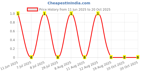 robu.in RK73H1JTTD1802F-KOA-100mW Thick Film Resistors 75V ±100ppm/℃ ±1% 18kΩ 0603 Chip Resistor – Surface Mount ROHS Price History Graph from 11 Jun 2025 to 19 Oct 2025