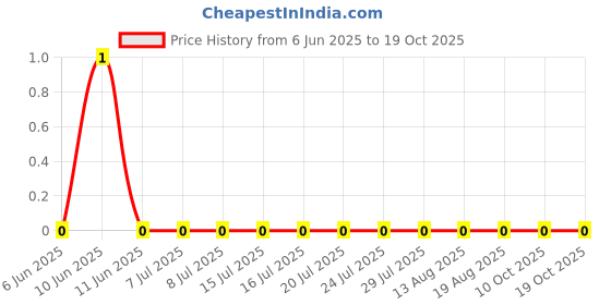 robu.in RK73H1JTTD2942F-KOA Speer Elec-100mW Thick Film Resistors ±100ppm/℃ ±1% 29.4kΩ 0603 Chip Resistor – Surface Mount ROHS Price History Graph from 6 Jun 2025 to 18 Oct 2025