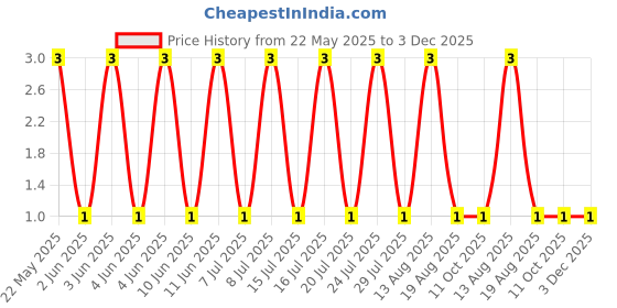 robu.in RK73H2ATTD1004F-KOA Speer Elec-250mW Thick Film Resistors 150V ±100ppm/℃ ±1% 1MΩ 0805 Chip Resistor – Surface Mount ROHS Price History Graph from 22 May 2025 to 2 Dec 2025