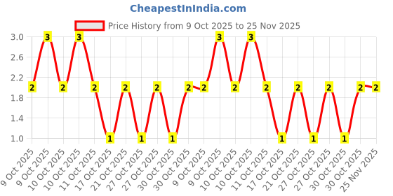 robu.in RK73H2ATTD1R00F-KOA-SMD Chip Resistor,1 ohm,± 1%,250 mW,0805 [2012 Metric],Thick Film,Precision Price History Graph from 9 Oct 2025 to 24 Nov 2025