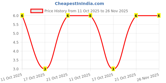 robu.in RK73H2ATTD3834F-KOA Speer Elec-250mW Thick Film Resistor ±400ppm/℃ ±1% 3.83MΩ 0805 Chip Resistor – Surface Mount ROHS Price History Graph from 11 Oct 2025 to 25 Nov 2025