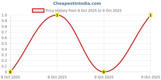 robu.in RK73H2ATTD5R10F-KOA-SMD Chip Resistor, 5.1 ohm, ± 1%, 250 mW, 0805 [2012 Metric], Thick Film, Precision Price History Graph from 8 Oct 2025 to 8 Oct 2025