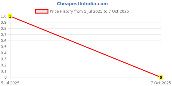 robu.in RK73Z1HTTC-KOA Speer Elec-Zero Ohm Resistor, Jumper, 0201 [0603 Metric], Thick Film, 500 mA, Surface Mount Device Price History Graph from 5 Jul 2025 to 7 Oct 2025