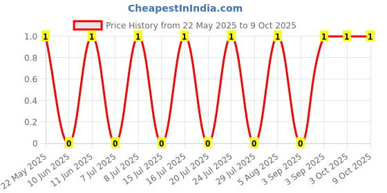 robu.in RK73Z2ATTD-KOA Speer Elec-0Ω 0805 Chip Resistor – Surface Mount ROHS Price History Graph from 22 May 2025 to 9 Oct 2025