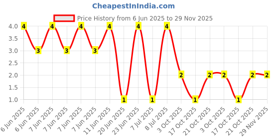 robu.in RL0603FR-070R33L-Yageo-SMD Current Sense Resistor, 0.33 ohm, RL Series, 0603 [1608 Metric], 100 mW, ± 1%, Thick Film Price History Graph from 6 Jun 2025 to 29 Nov 2025