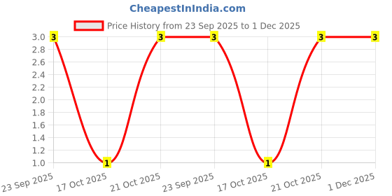 robu.in RL0805FR-070R3L-Yageo-SMD Current Sense Resistor, 0.3 ohm, RL Series, 0805 [2012 Metric], 125 mW, ± 1%, Thick Film Price History Graph from 23 Sep 2025 to 1 Dec 2025