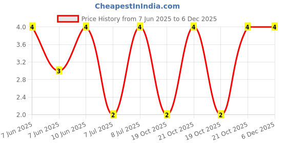 robu.in RL1206FR-070R2L-Yageo-SMD Current Sense Resistor, 0.2 ohm, RL Series, 1206 [3216 Metric], 250 mW, ± 1%, Thick Film Price History Graph from 7 Jun 2025 to 5 Dec 2025