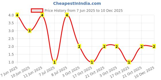 robu.in RL1206FR-070R39L-YAGEO-250mW Thick Film Resistors ±300ppm/℃ ±1% 390mΩ 1206 Chip Resistor – Surface Mount ROHS Price History Graph from 7 Jun 2025 to 10 Dec 2025
