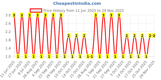robu.in RL1206FR-070R91L-YAGEO-250mW Thick Film Resistors ±1% ±200ppm/℃ 910mΩ 1206 Chip Resistor – Surface Mount ROHS Price History Graph from 11 Jun 2025 to 29 Nov 2025