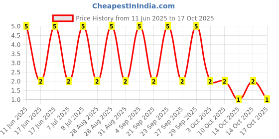 robu.in RL1206FR-7W0R39L-YAGEO-Thick Film Resistors ±1% 390mΩ 1206 Chip Resistor – Surface Mount ROHS Price History Graph from 11 Jun 2025 to 17 Oct 2025