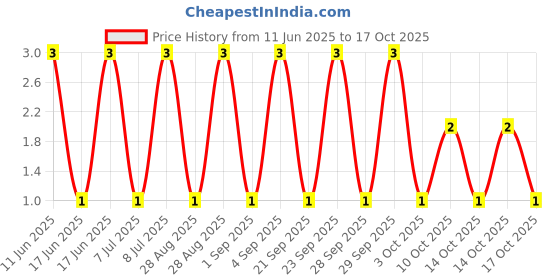 robu.in RL1206JR-070R18L-YAGEO-250mW Thick Film Resistors ±5% ±600ppm/℃ 180mΩ 1206 Chip Resistor – Surface Mount ROHS Price History Graph from 11 Jun 2025 to 17 Oct 2025