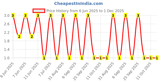 robu.in RL1206JR-070R27L-YAGEO-250mW Thick Film Resistors ±5% 270mΩ 1206 Chip Resistor – Surface Mount ROHS Price History Graph from 6 Jun 2025 to 1 Dec 2025