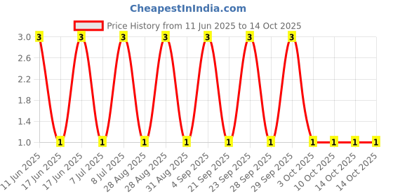 robu.in RL1206JR-070R68L-YAGEO-250mW Thick Film Resistors ±5% ±200ppm/℃ 680mΩ 1206 Chip Resistor – Surface Mount ROHS Price History Graph from 11 Jun 2025 to 14 Oct 2025