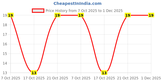 robu.in RL2512FK-070R047L-YAGEO-1W Thick Film Resistors ±1% ±1200ppm/℃ 47mΩ 2512 Chip Resistor – Surface Mount ROHS Price History Graph from 7 Oct 2025 to 1 Dec 2025