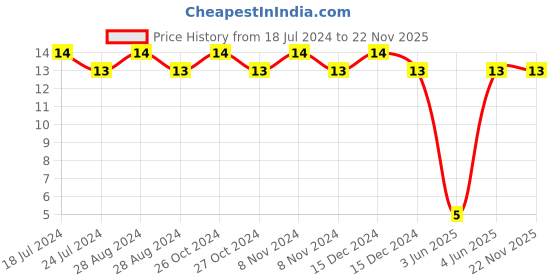 robu.in RL2512FK-070R5L, Yageo, SMD Current Sense Resistor, 0.5 ohm, RL Series, 2512 [6432 Metric], 1 W, ± 1%, Thick Film Price History Graph from 18 Jul 2024 to 22 Nov 2025