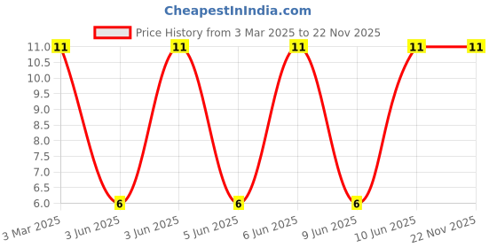 robu.in RL622-3R3K-RC-BOURNS-RL622-3R3K-RC-Inductor, Radial, RL622 Series, 3.3 µH, 5.5 A, 0.025 ohm, ± 10% Price History Graph from 3 Mar 2025 to 21 Nov 2025