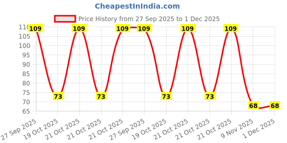 robu.in RLB0912-220KL RLB Series Radial Lead Inductors Price History Graph from 27 Sep 2025 to 1 Dec 2025