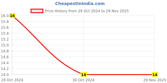 robu.in RLB0912-2R2ML-BOURNS-INDUCTOR, 2.2UH, 20%, 5.3A, RADIAL Price History Graph from 29 Oct 2024 to 29 Nov 2025