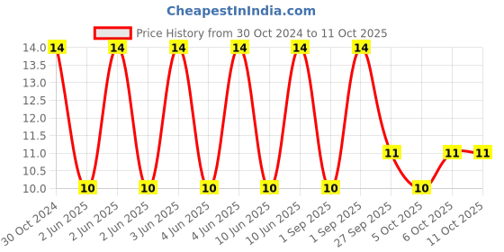 robu.in RLB0912-3R3ML-BOURNS-Inductor, RLB Series, 3.3 µH, 2.5 A, 0.018 ohm, ± 20% Price History Graph from 30 Oct 2024 to 11 Oct 2025