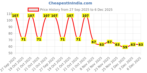 robu.in RLB0912-470KL RLB Series Radial Lead Inductors Price History Graph from 27 Sep 2025 to 5 Dec 2025