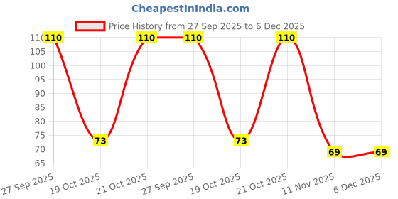 robu.in RLB0914-100KL Radial Power Inductor Price History Graph from 27 Sep 2025 to 5 Dec 2025