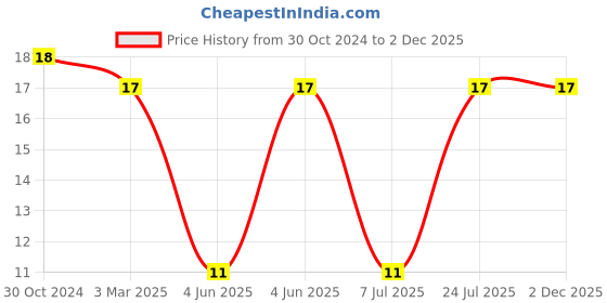 robu.in RLB0914-101KL-BOURNS-Inductor, Radial, RLB Series, 100 µH, 1.1 A, 0.28 ohm, ± 10% Price History Graph from 30 Oct 2024 to 1 Dec 2025
