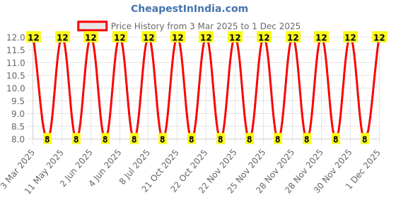 robu.in RLB0914-101KL-BOURNS-RLB0914-101KL-Inductor, Radial, RLB Series, 100 µH, 1.1 A, 0.28 ohm, ± 10% Price History Graph from 3 Mar 2025 to 30 Nov 2025