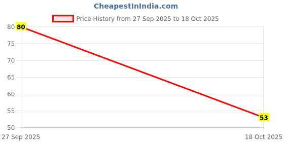 robu.in RLB0914-3R3ML RLB Series Radial Lead Inductors Price History Graph from 27 Sep 2025 to 18 Oct 2025