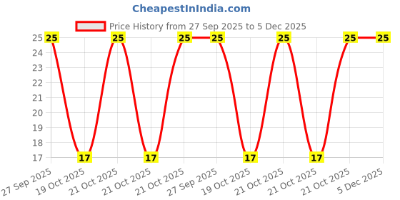 robu.in RLB0914-471KL RLB Series Radial Lead Inductors Price History Graph from 27 Sep 2025 to 5 Dec 2025