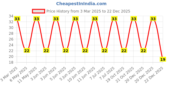 robu.in RLB9012-221KL.-BOURNS-RLB9012-221KL.-INDUCTOR, 220UH, RADIAL LEADED Price History Graph from 3 Mar 2025 to 22 Dec 2025