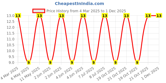 robu.in RLB9012-681KL-BOURNS-RLB9012-681KL-Power Inductor, 680UH, 1.6ohm, ±10%, Unshielded, RLB9012 Series, Radial Leaded Price History Graph from 4 Mar 2025 to 30 Nov 2025